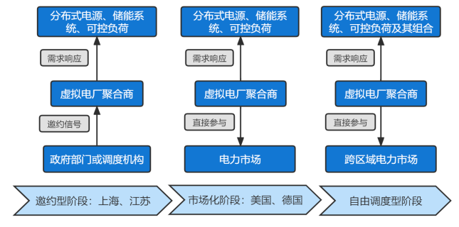 拟电厂的运营机制及关键技术k8凯发国际能源物联网下虚