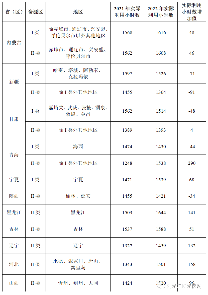 ：2022年全国光伏、风电重点地区年利用小时数k8凯发一触即发发电量计算参考丨能