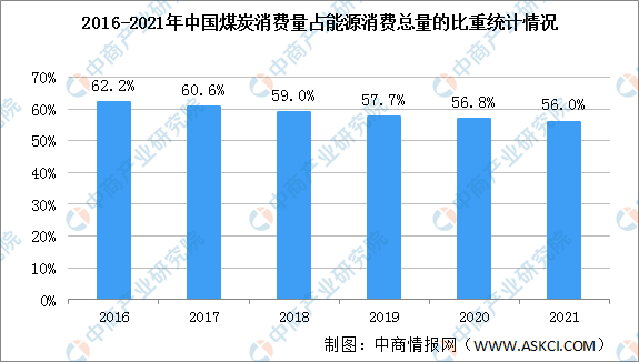 情况：清洁能源消费量占比提升至255%（图）凯发k8国际首页登录2021年中国能